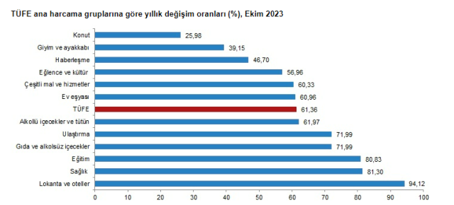 Son Dakika: Enflasyon ekimde yüzde 3,43 arttı, yıllık bazda yüzde 61,36 oldu