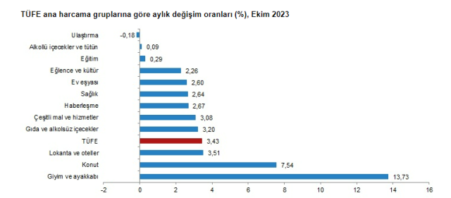 Son Dakika: Enflasyon ekimde yüzde 3,43 arttı, yıllık bazda yüzde 61,36 oldu