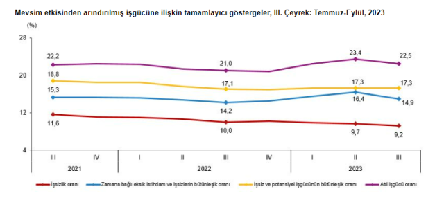 Türkiye'deki işsiz sayısı 161 bin kişi azalarak 3 milyon 216 bine geriledi