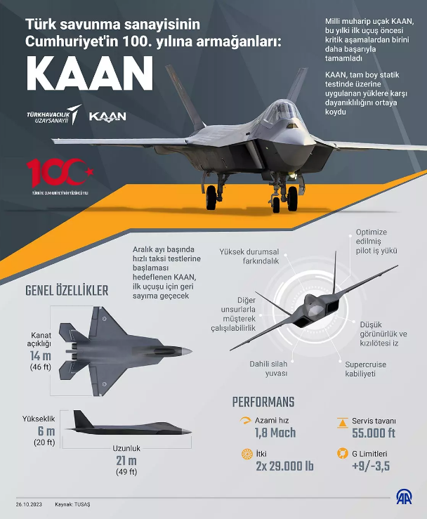 Milli savaş uçağı KAAN, ilk uçuşunu 27 Aralık'ta yapacak