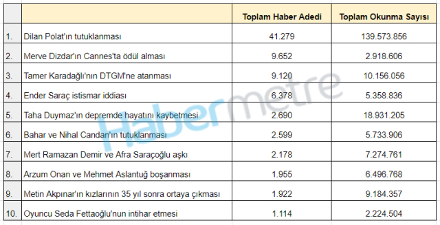 Habermetre 2023'e damga vuran magazin olaylarını sıraladı! Zirvede Dilan Polat'ın tutuklanması var