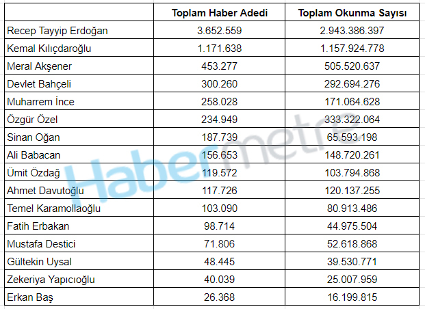 Vatandaş en çok kimi merak etti? İşte siyasilerin 2023 karnesi