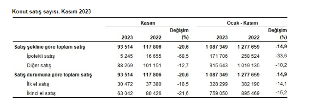 Konut satışları kasımda %20,6 azalarak 93 bin 514 oldu! Türkiye'den en çok ev alan yabancı yine Ruslar