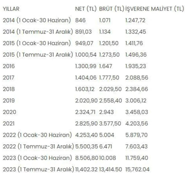 Asgari Ücret Tespit Komisyonu yarın ilk toplantısını yapacak