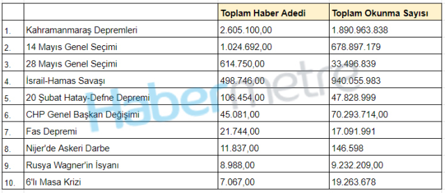 2023'te en çok bunları konuştuk! Listenin zirvesinde yüreğimizi yakan Kahramanmaraş depremleri var