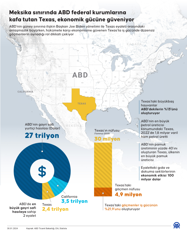Biden'a kafa tutan Texas, ekonomik gücüne güveniyor! Pamuk da onda petrol de