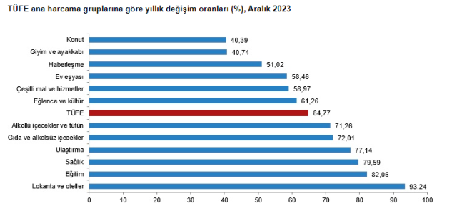 Enflasyon aralıkta yüzde 2,93 arttı, yıllık bazda yüzde 64,77 oldu