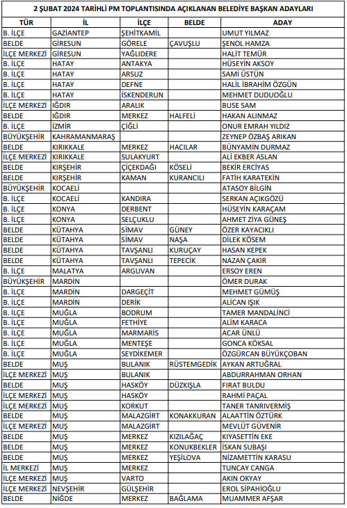 CHP'de 4'ü büyükşehir 103 belediye başkanı adayı daha belli oldu