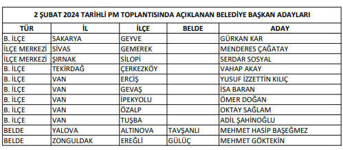 CHP'de 4'ü büyükşehir 103 belediye başkanı adayı daha belli oldu