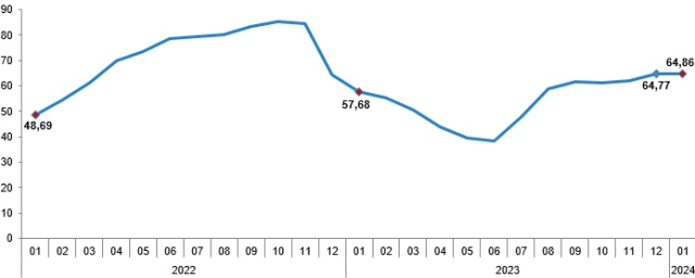 Enflasyon ocak ayında 6,7'lik artışla yıllık bazda yüzde 64,8 oldu