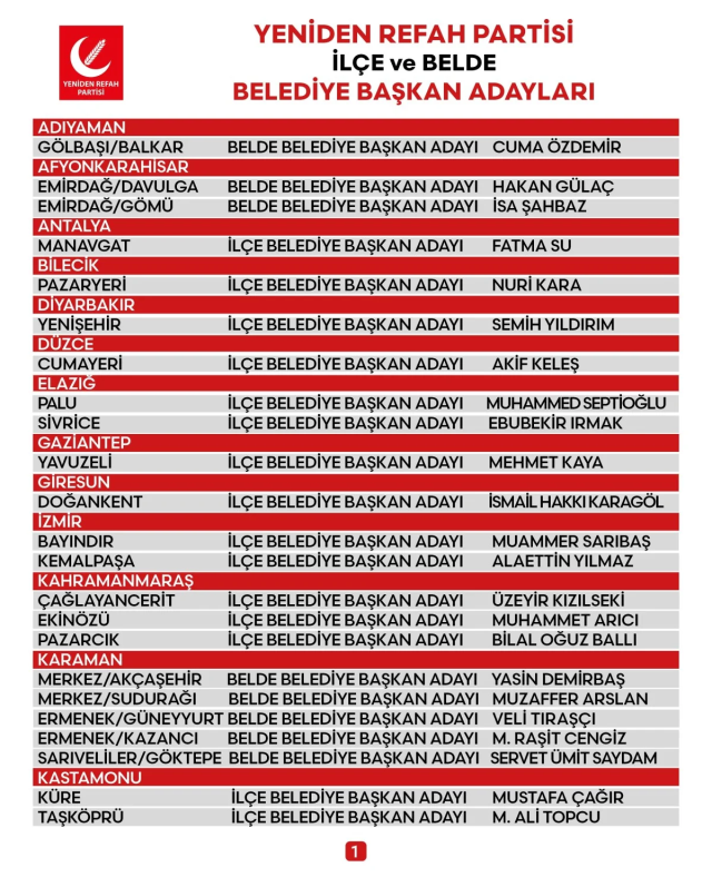 Yeniden Refah Partisi 45 belediye başkan adayını duyurdu! AK Partili isim dikkat çekti