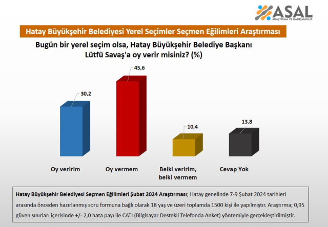 Hatay'da Lütfü Savaş için anket yapıldı! Sonuç pek hoşuna gitmeyecek