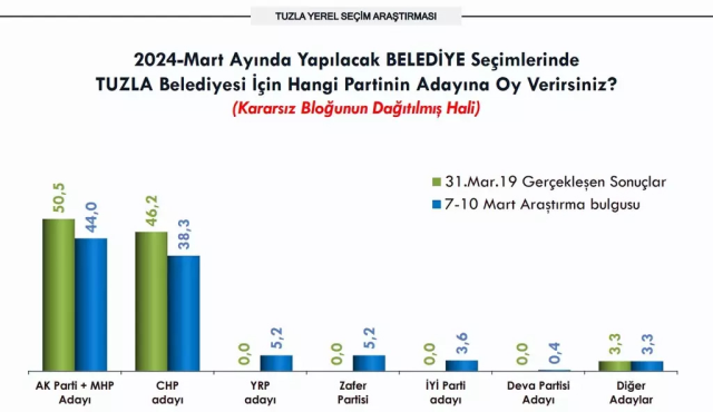 Yarış bıçak sırtı mı? Yerel seçimlere sayılı gümler kala Tuzla'dan ilk anket sonuçları geldi