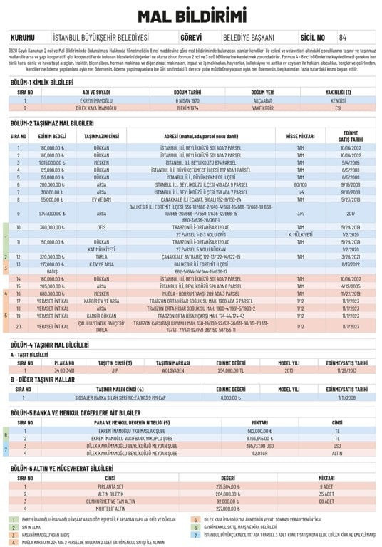 İmamoğlu mal varlığını açıkladı