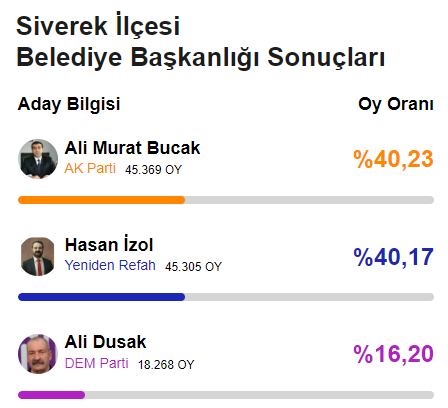 YSK, Şanlıurfa'nın Siverek ve Halfeti ilçelerinde seçimin yenilenmesine ilişkin kararı iptal etti