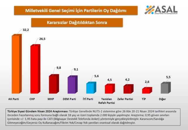 Bu pazar seçim olsa hangi parti yüzde kaç oy alır? İşte 26 ilde yapılan anketten çıkan sonuç