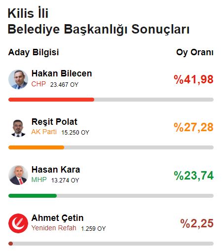 Cumhur İttifakı, ortak adayla kazanacağı 4 ili diğer partilere kaptırdı