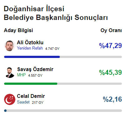 Konya'nın Doğanhisar ilçesinde, Yeniden Refah Partili belediye başkanı partisinden istifa etti